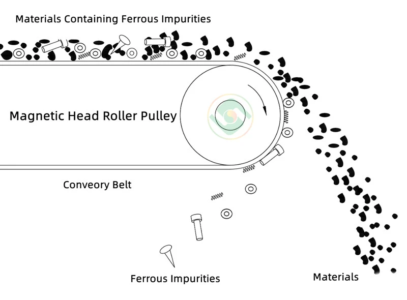 magnetic head roller pulley working princple